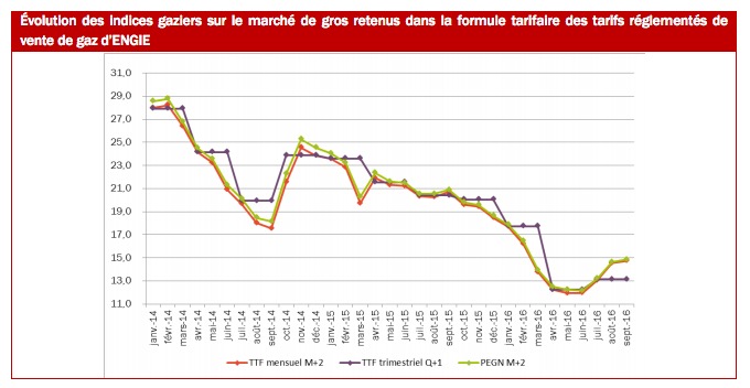 hausse-tarifs-reglementes-gaz