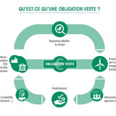 Lancement de la première obligation verte de l’État français
