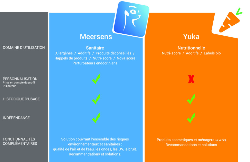 Tableau comparatif des fonctionnalités entre Meersens et Yuka